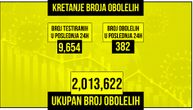 U Srbiji još 3 žrtve korona virusa: Obolelo 382, na respiratoru 13
