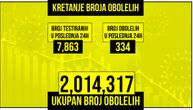 Korona odnela još dve žrtve u Srbiji: Obolelo 334, na respiratoru 10