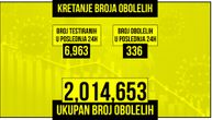 Korona virus je odneo još 3 života: Obolelo 336, na respiratoru 9