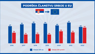 Kako se menjala podrška građana Srbije evropskim integracijama u poslednjih 10 godina?