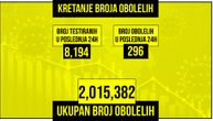 Za dan zaraženo 296 osoba, preminula još 3 pacijenta: Na respiratoru je 8