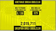 Korona odnela još dva života u Srbiji: Obolelo 329, na respiratoru 9