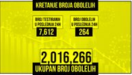 Preminule još dve osobe u Srbiji od posledica korona virusa: Obolelo 264, na respiratoru 10