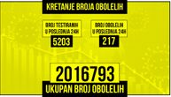 Korona virus odneo još jedan život u Srbiji: Obolelo 217, na respiratoru 11