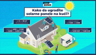Detaljno uputstvo: Koliko košta ugradnja solarnih panela, kako do subvencija i kako smanjiti račun za struju