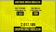 Od korone preminuo još jedan pacijent, za dan zaraženo 268 osoba: Na respiratoru je 12 ljudi