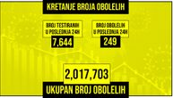 Još dve žrtve korona virusa u Srbiji: Obolelo 249, na respiratoru 10