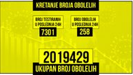 Od korone za dan obolelo 258 osoba, preminula još 2 pacijenta: Na respiratoru je 9