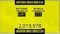 Za dan su koronom zaražene 272 osobe, a preminule 2: Na respiratoru je 10 pacijenata