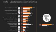 65 odsto ispitanika karticama plaća račune do 4.000 dinara