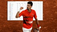 Pojavile se brojke koje kažu da je Đoković GOAT: "Nadal nije najbolji ikada, ostao je daleko iza Novaka"