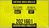 Još jedan dan bez žrtava korone u Srbiji: Obolelo 337, na respiratoru 9