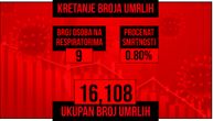 Korona odnela još 2 života, obolelo 326 ljudi: Na respiratoru 9 pacijenata
