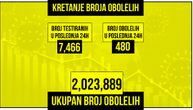 Korona virus odneo još 5 života u Srbiji: Obolelo 480, na respiratoru 9