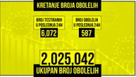 U Srbiji još jedna žrtva korona virusa: Obolelo 587, na respiratoru 6