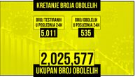 U Srbiji obolelo još 535 ljudi, nema preminulih od posledica korone: Na respiratoru 6