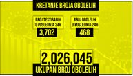 Obolelo još 468 ljudi u Srbiji, preminula jedna osoba od posledica korone: Na respiratoru 7