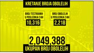 Još 2.218 ljudi obolelo od korone u Srbiji: Preminulo 4, na respiratoru 9