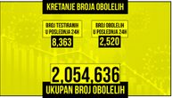 Više od 2.500 obolelih od korona virusa: Raste broj pacijenata na respiratoru