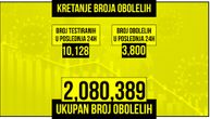 I danas zabrinjavajuće brojke u Srbiji: Preminulo sedmoro od posledica korone, obolelo 3.800