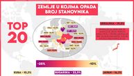 Ovo je 20 zemalja u kojima najbrže opada broj stanovnika: Na listi se nalazi i Srbija, evo na kom mestu