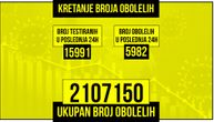 Korona brojke i dalje rastu: U Srbiji zaraženo 5.982 ljudi, preminulo 14