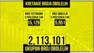 Brojke i dalje u porastu: Virusom korona u Srbiji zaražena 5.951 osoba, preminulo 12