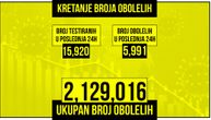 Korona ponovo hara u Srbiji: Preminulo 6, obolela 5.991 osoba