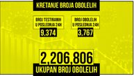 Korona brojke pale za vikend: Za dan obolelo 3.767 ljudi, preminulo 11