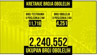 Preminulo 16 pacijenata, korona virus potvrđen kod još 4.251 osobe