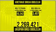 Za 24 sata 3.497 zaraženih koronom: Preminulo 15 ljudi