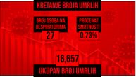 Koronom za dan zaraženo 3.675: Preminulo 14, na respiratoru 27 pacijenata