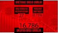 Najnoviji korona presek: Za 24 sata preminulo 7 osoba, na respiratoru 27