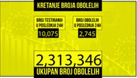 Najnoviji korona presek: Za 24 sata zaraženo 2.745 osoba, preminulo 15