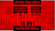 Koronom u Srbiji za 24 sata zaraženo 2.399: Preminulo 9, na respiratorima 25