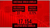 Najnoviji korona presek: Preminulo još 10 pacijenata, za dan zaraženo 1.440 osoba