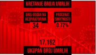 Najnoviji korona presek: Preminulo 8 osoba za 24 sata, zaraženo više od 1.300, na respiratorima 34