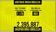 Manje od 1.000 zaraženih koronom, preminulo pet osoba: Na respiratoru 31 pacijent