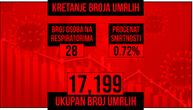 Najnoviji korona presek: Preminulo još 6 osoba, zaraženo 1.215, na respiratorima 28