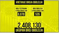 Korona odnela još 5 života: Za dan obolelo 535 ljudi, na respiratorima 20 pacijenata