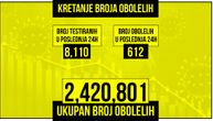 Najnoviji korona presek: Za 24 sata zaraženo više od 600 ljudi, preminule 4 osobe