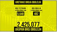 Najnoviji korona presek: Virus potvrđen kod 482 osobe, preminulo četvoro ljudi za 24 sata