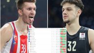 Raduju se Grobari i Delije, a šta kaže tabela Evrolige: Zvezda u Top 8, i Partizan sve više "miriše" plej-of