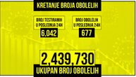 Od korone umrlo 8 osoba: Na respiratorima 16, zaraženo 677 za 24 sata