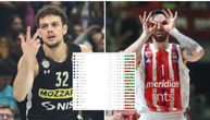 Kako Partizan i Zvezda stoje na tabeli Evrolige posle novog duplog kola? Top 8 je veoma blizu za večite rivale