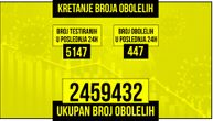 U Srbiji za dan koronom zaraženo 447 ljudi: Na respiratoru 16 pacijenata
