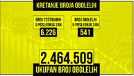 U Srbiji još 541 slučaj zaraze korona virusom: Preminulo pet osoba