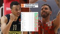 Porazi Zvezde i Partizana zakomplikovali put ka Top 8: Kako sada stoje večiti na tabeli Evrolige?