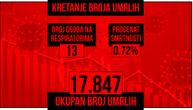 Od korona virusa u Srbiji preminule još 3 osobe: Pomoću respiratora diše 13 pacijenata