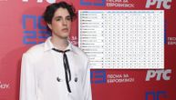 Vrtoglavi skok Srbije na kladionicama za pobedu na Evroviziji nakon trijumfa Luke Bleka: Evo na kom smo mestu